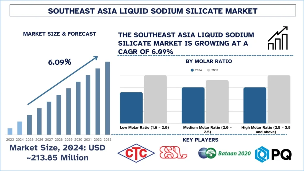 Southeast Asia Liquid Sodium Silicate Market