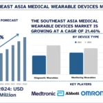 Southeast_Asia_Medical_Wearable_Devices_Market