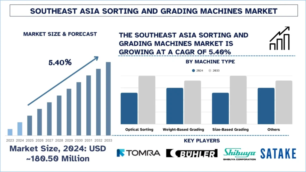 Southeast Asia Sorting and Grading Machines Market