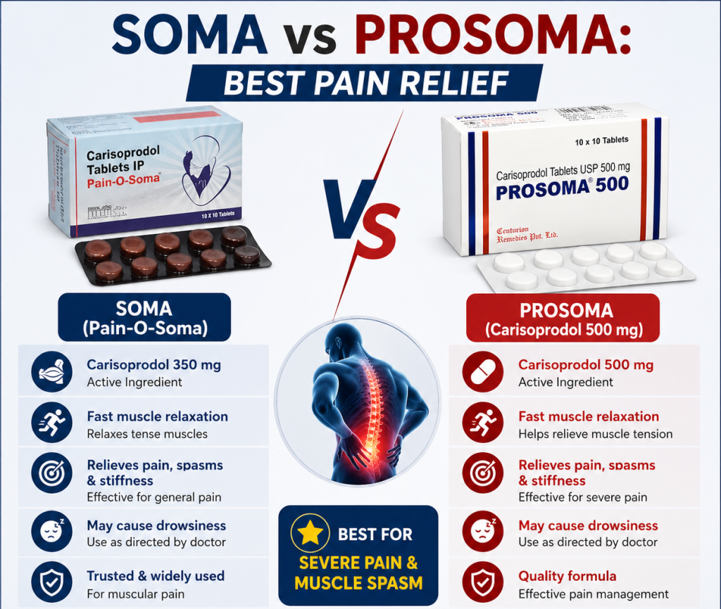 Soma vs Prosoma comparison image showing Pain O Soma 350mg and Prosoma 500mg tablets for severe back pain relief and muscle spasm treatment