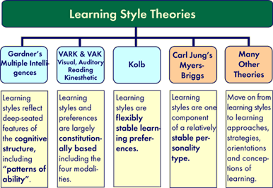 What is Learning Style Theory? Key Concepts And Everything You Need To Know